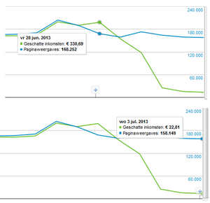 Adsense inkomsten laatste dagen in vrije val-adsense_ctr_dropped-png