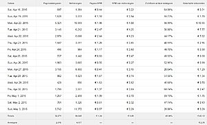 Serieuze verandering in inkomsten - verklaring?-eigenaar-uitgebreide-adsense-statistieken-jpg