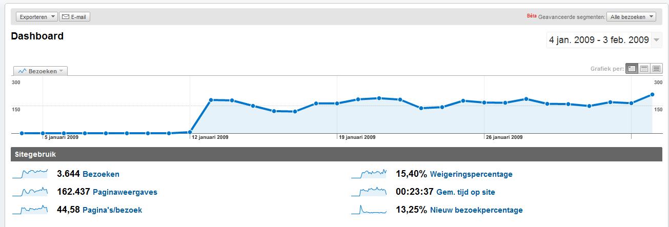 Aangeboden tekstlink voor 1,30 | 200 bez/dag-stats_hpt1-jpg