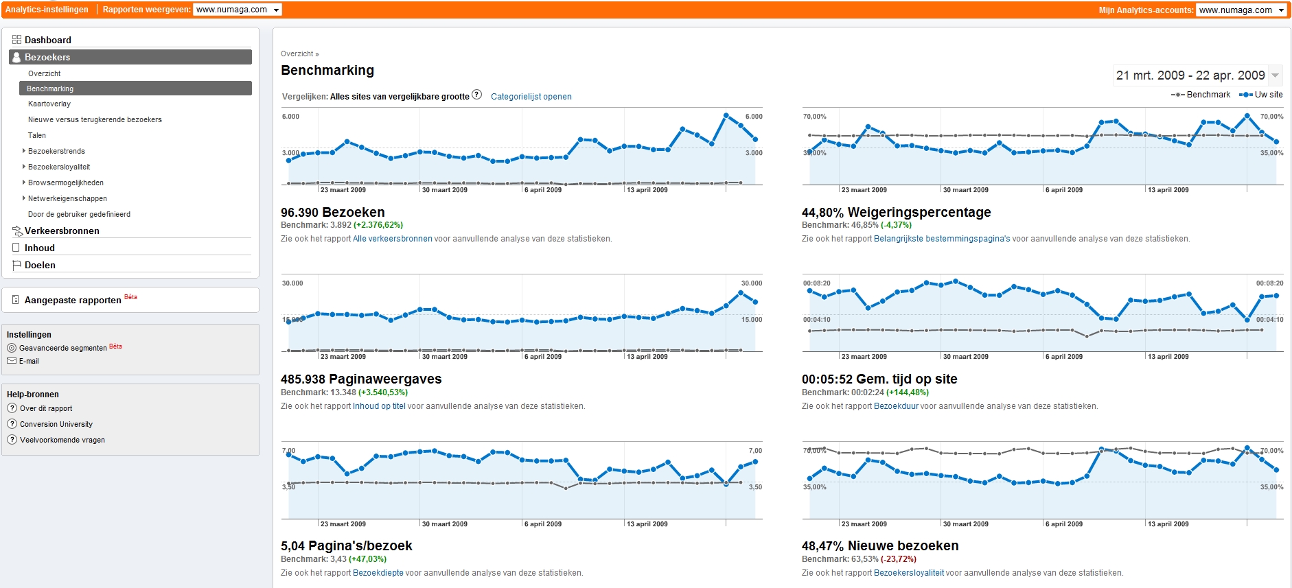 Internationaal Adverteren?-numaga-stats-afgelopen-jpg