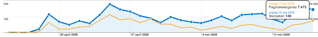 Adverteren op StartCrime | 100-200 unieke bez/dag-stats18-09-png