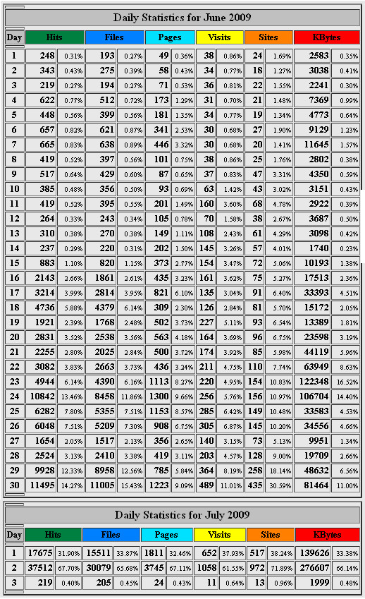 Adverteren op CoolNews ruim 1000 u.bez. vanaf 5 euro!-stats-png