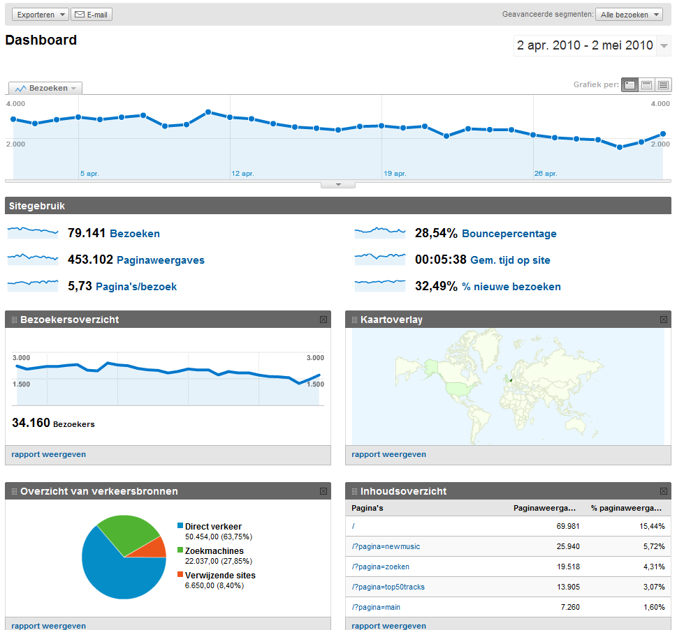 Meerdere adv plekken op site met +- 2.300 bezoeken per dag-dashboard-png