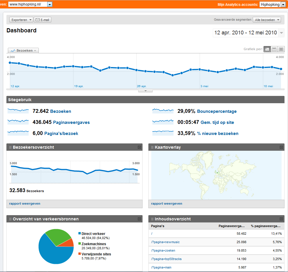 Adv. plekken op jongerensite met 2.500 bez/dag-dashboard-png