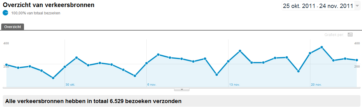 Tekstlinks bovenaan PR3 site met 6.600 bez. p/m-stats-jpg