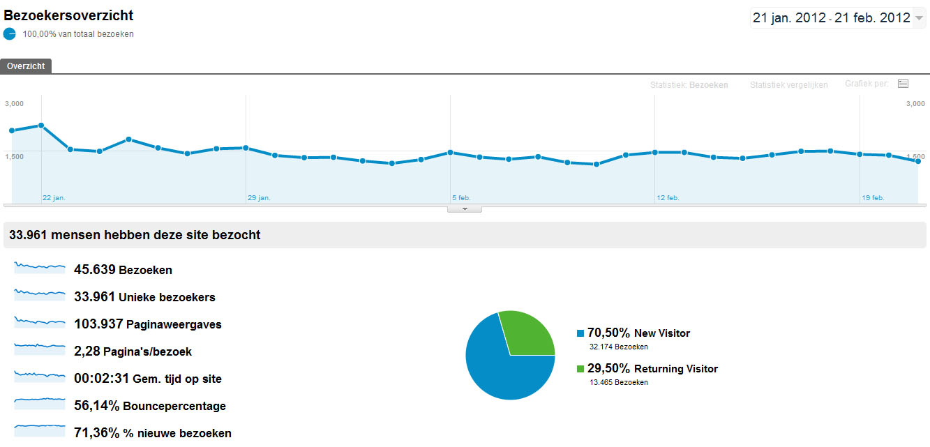 Adverteren Appleblog 45.000+ bezoekers / 100.000+ pageviews-stats-jpg