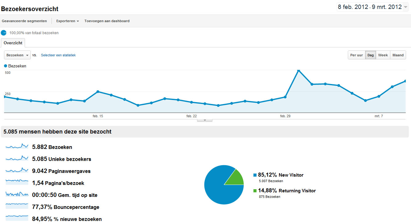 Adverteren op PR 4 TechBlog-stats-jpg