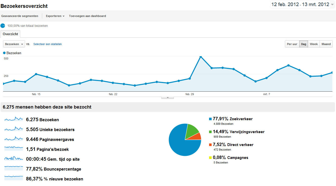 Adverteren op PR 4 Techblog [6.000+ bezoekers / 9.000+ pageviews]-stats-jpg