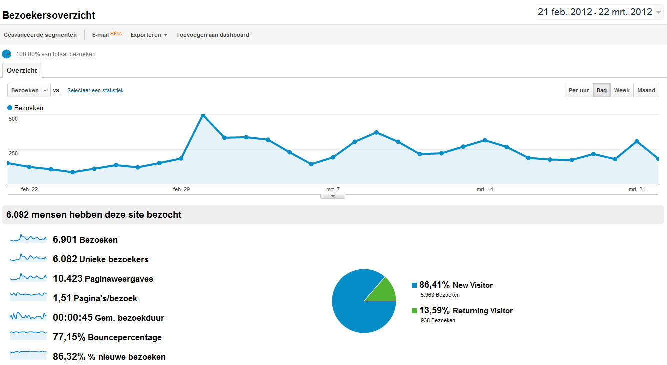 Adverteren op PR4 Techblog [10.000+ pageviews]-stats-jpg