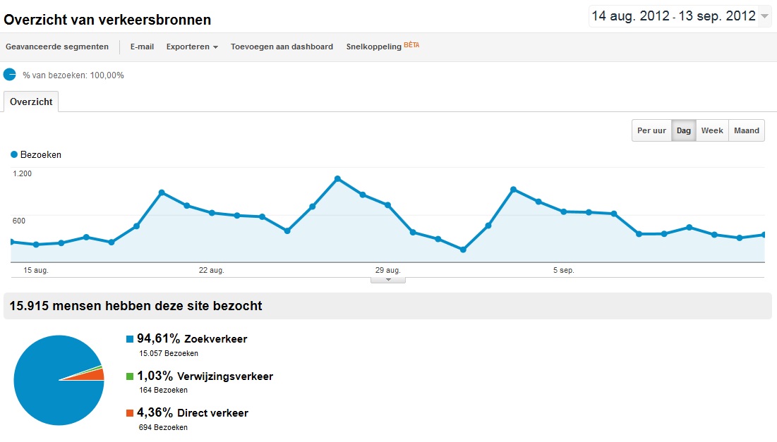 Tekstlinks bovenaan site met 16.000 bez. p/m-stats-jpg