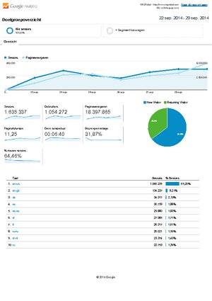 Tekstlink op site met +2 miljoen pageviews per dag (~200.00 bezoekers per dag)-analytics-websitegegevens-doelgroepoverzicht-20140922-20140929-pdf