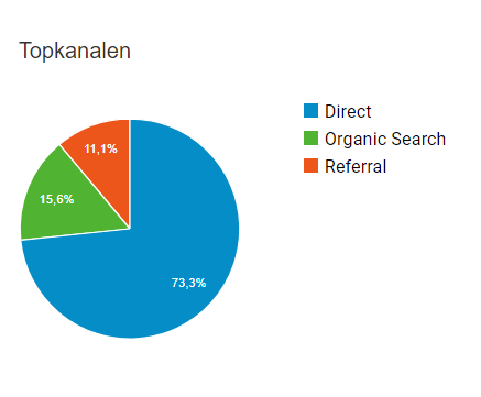 Veiling: Blogpost en adverteren op 2 hostingvergelijkers-google-analytics-hosting-vergelijken-png