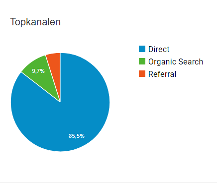 Veiling: Blogpost en adverteren op 2 hostingvergelijkers-google-analytics-seo-hosting-vergelijken-png