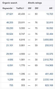 Blogruimte op .COM en .DE - DR 75 DA 72 - 300 bez per dag-ahrefs-uitdraai-jpg