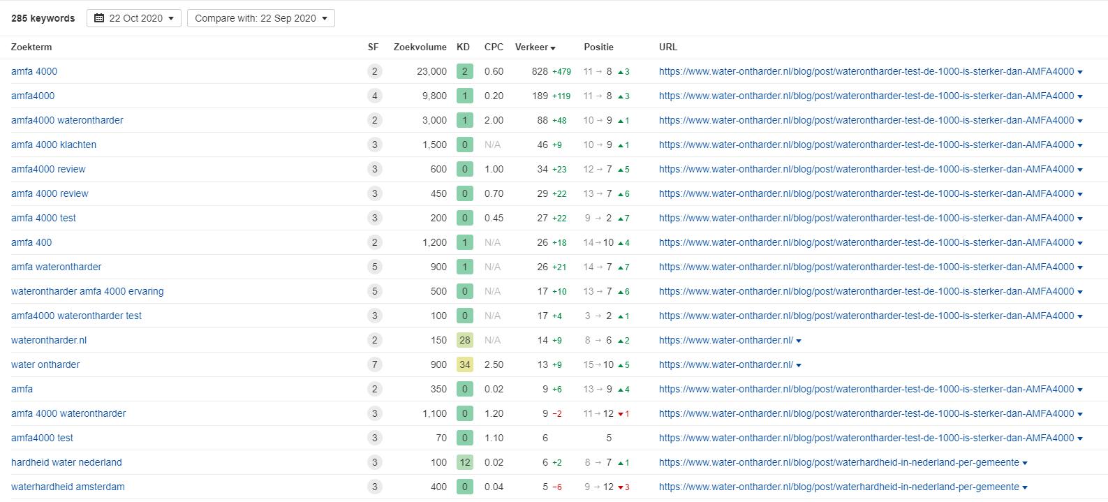 80 gerelateerde artikelen op sterke websites DR25+ om veel hoger te scoren in Google.-progressie-zoektermen-jpg