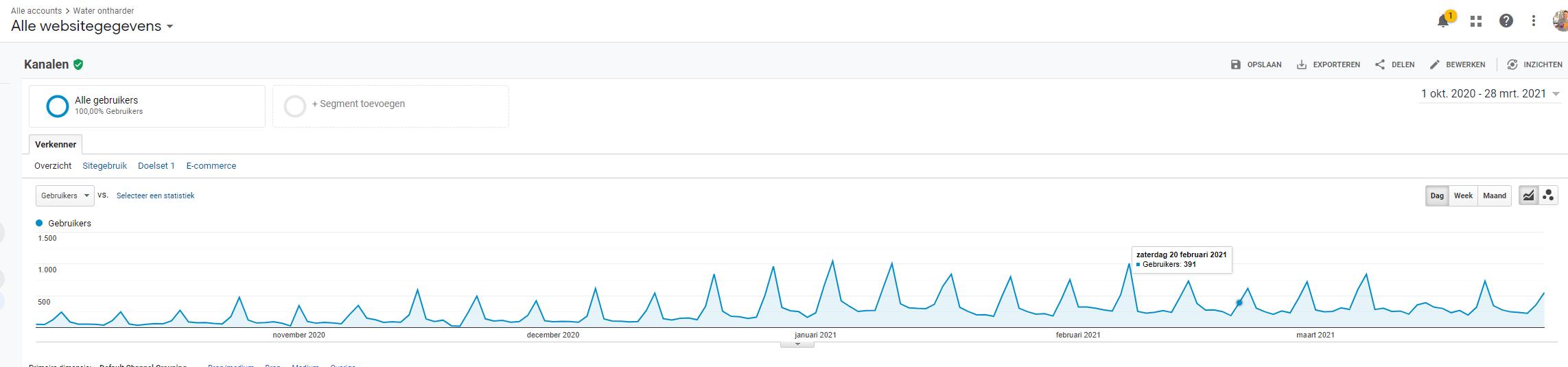 80 gerelateerde artikelen op sterke websites DR25+ om veel hoger te scoren in Google.-analytics-jpg