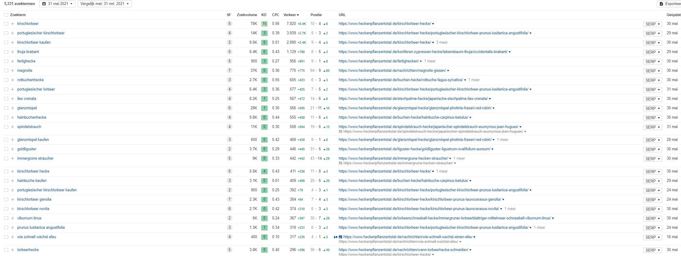 80 gerelateerde artikelen op sterke websites DR25+ om te scoren op pagina1 in Google.-heckenpflanzen-jpg