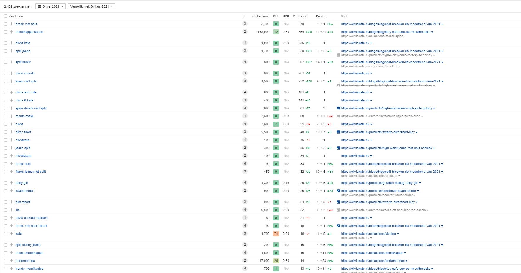 80 gerelateerde artikelen op sterke websites DR25+ om te scoren op pagina1 in Google.-resultaat-artikelen-jpg