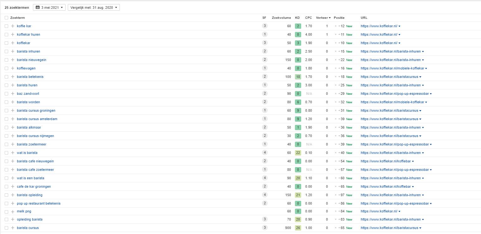 80 gerelateerde artikelen op sterke websites DR25+ om te scoren op pagina1 in Google.-koffiekar-jpg