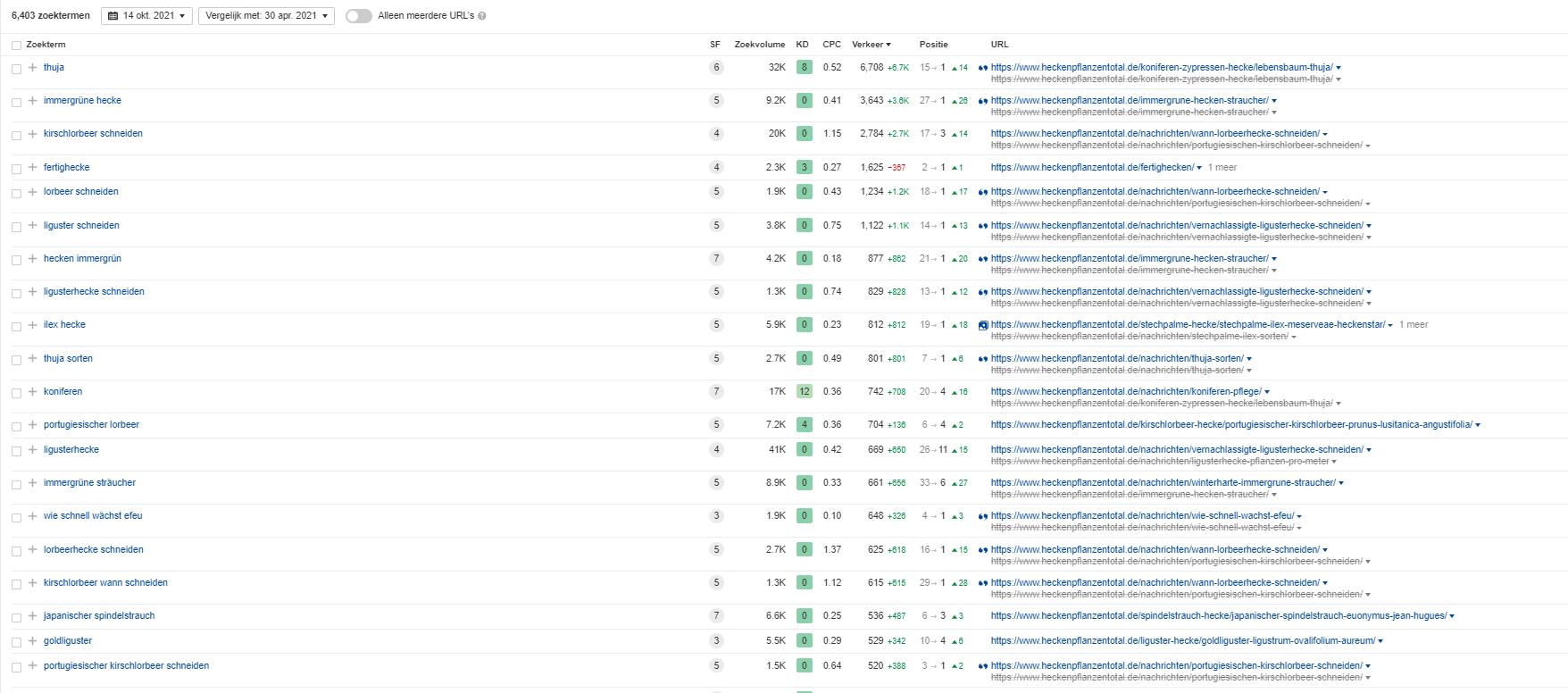 Maandelijkse stijging in Google met bewezen linkbuilding sinds 2004 (lage reserve)-heckenpflanen-jpg