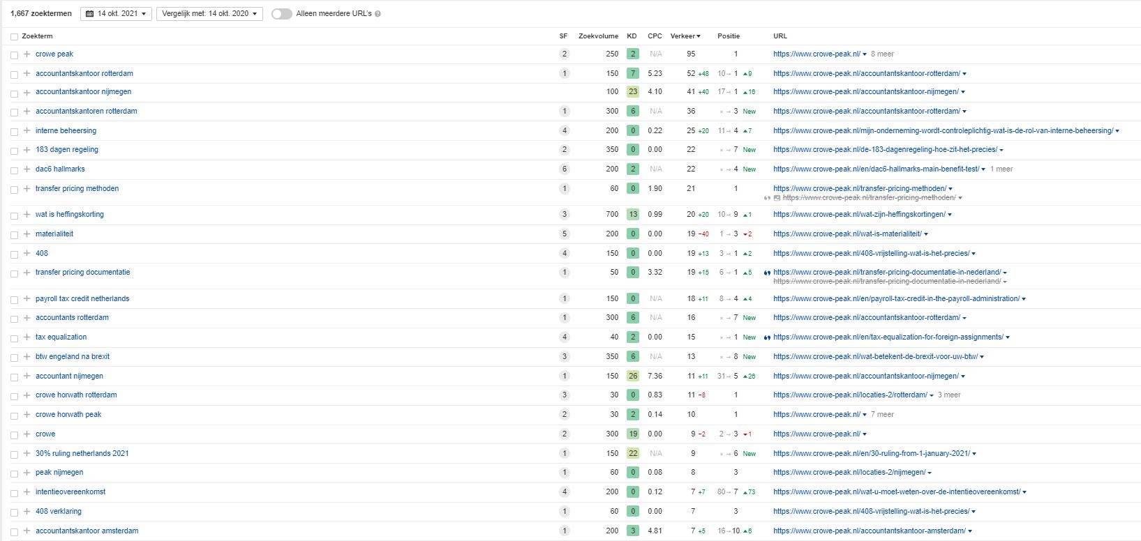 Maandelijkse stijging in Google met bewezen linkbuilding sinds 2004 (lage reserve)-crowe-peak-jpg