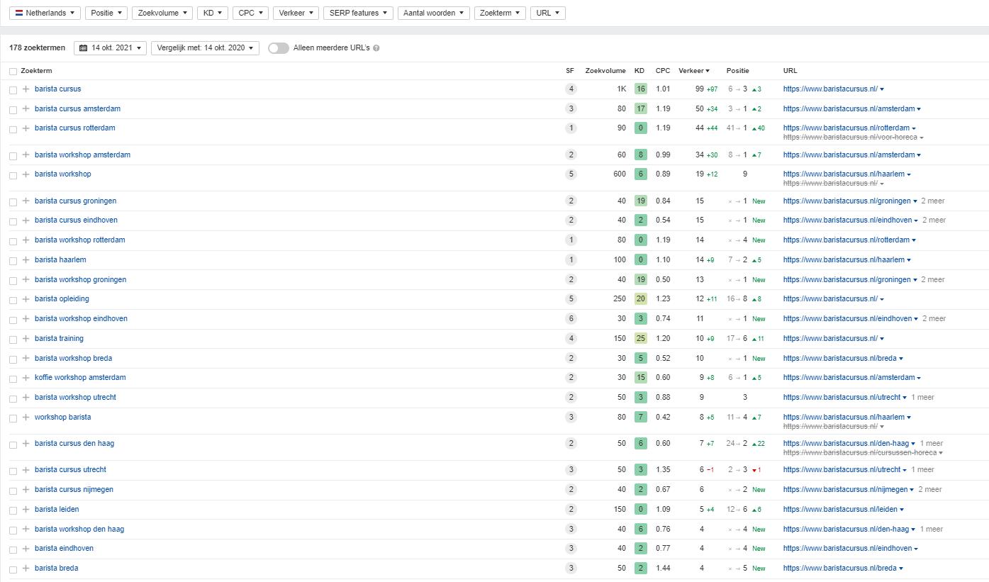 Maandelijkse stijging in Google met bewezen linkbuilding sinds 2004 (lage reserve)-baristacursus-jpg