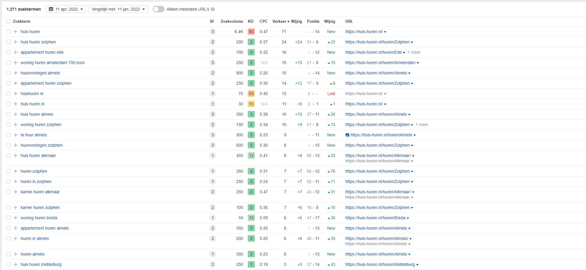 Mooie stijging in Google met onze bewezen linkbuilding sinds 2004 (lage reserve)-huis-huren-jpg