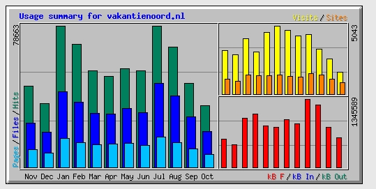 VakantieNoord.nl (verhuur van vakantiehuizen)-vakantienoord_stats-jpeg