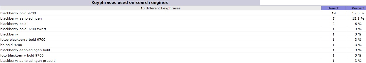 black*berry*aanbiedingen*.com | 1900 exacte lokale zoekopdrachten + Traffic-blackstats2-jpg