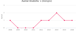 Meisjesnaam met betekenis-chart-png