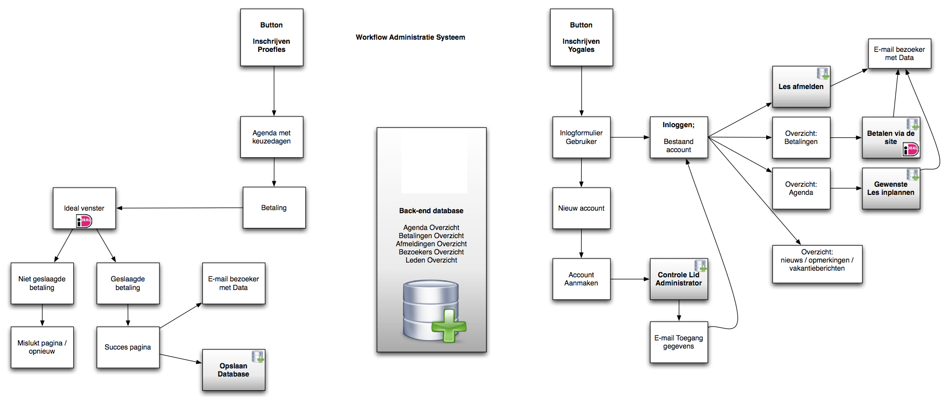 Joomla leden-module | Geen deadline-flow-png