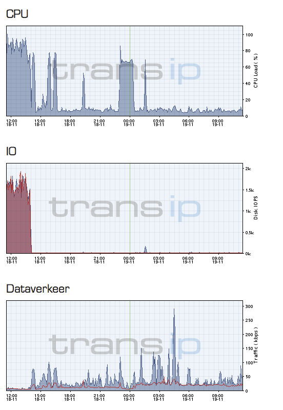 VPS downtime onderzoeker / oplosser-schermafbeelding-2012-om-png