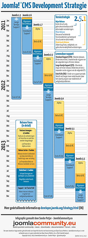Aangeboden: Joomla! website migratie-joomla-development-strategy-jpg