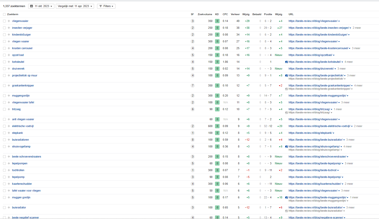 40 artikelen door ons gemaakt +/- 1000 woorden en geplaatst op DR 20+-beste-review-png