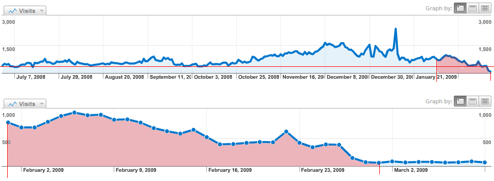 Keyword performance zakt als een baksteen-keyword_longerperiod-gif