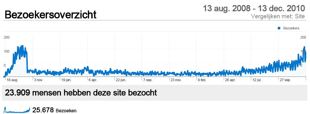 Stijging bezoekers via google-jpg