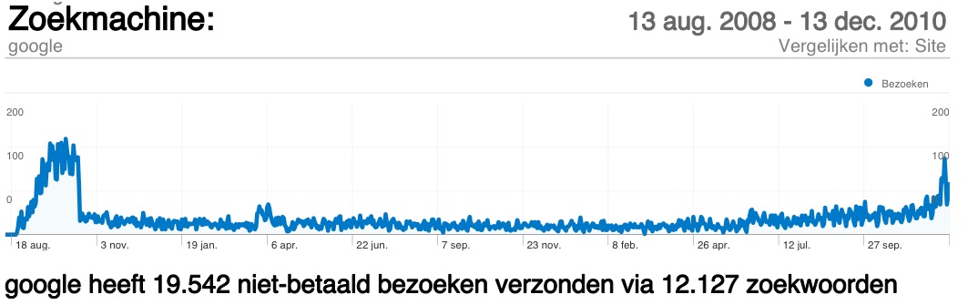 Stijging bezoekers via google-ggl-jpg