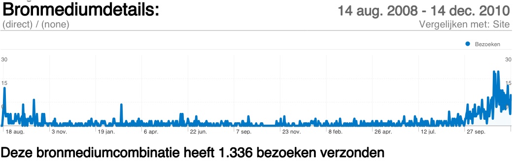 Stijging bezoekers via google-direct-jpg