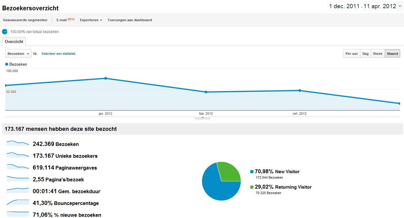 Help ! , Bezoekers opeens gedaald.-google_analytics-jpg