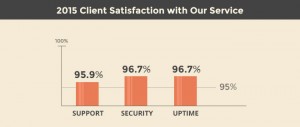 Super Snelle WordPress Hosting-survey-clent-satisfactiony-v3-300x127-jpg