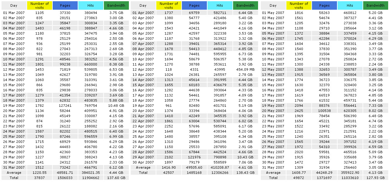 KingsofWar.nl 900+ bezoekers per dag-stats-jpg