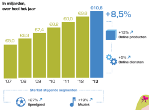 Grafieken ecommerce groei-onlineconsumentenbestedingen_nederland2013-png