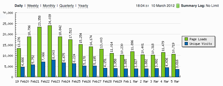 Advertorial: Grote game website 4000+ bezoekers p/d 11.000+ pageviews p/d-schermafbeelding-2012-03-om-05-png