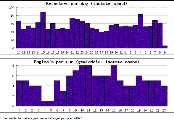 uitjes en vrijetijds site adverteren. statistieken staan ook in topic-statistieken-gif