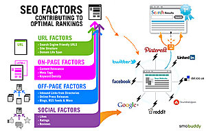 Social signals | Hoger in Google | 250 pakket-social-signals-jpg