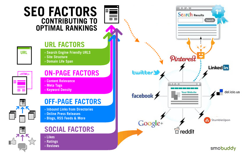 Social signals | Hoger in Google | social media backlinks-social-signals-jpg