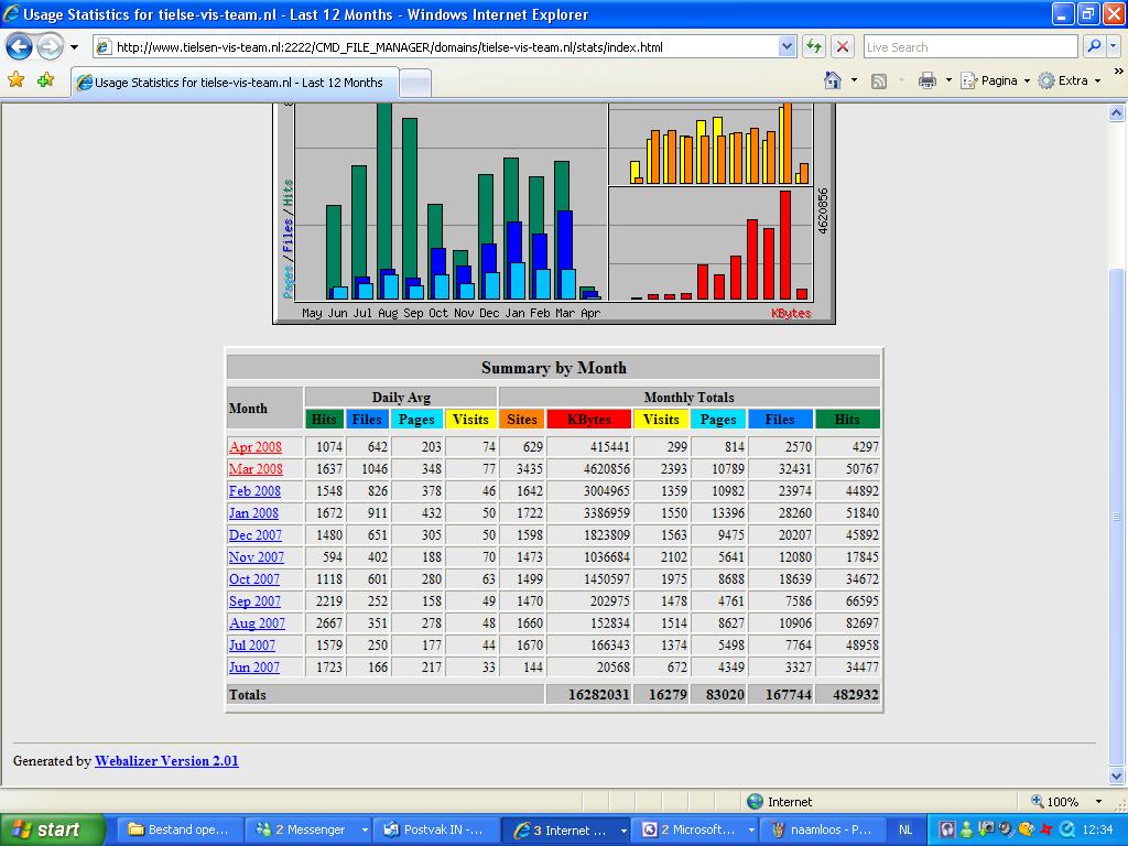 Linkpartners Voor Tielse-Vis-Team.nl-stats-maandjes-jpg