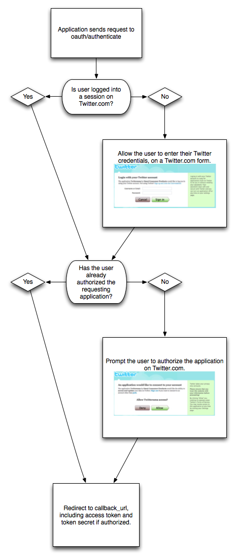 Twitter API-oauth_sign_in_with_twitter_flow-png
