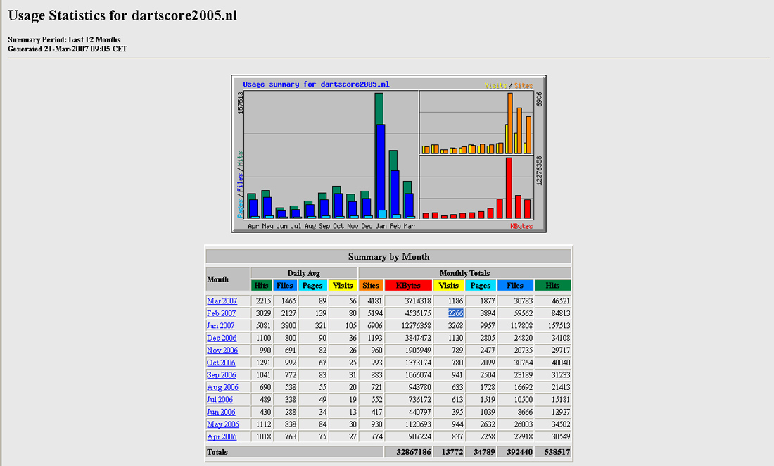 Advertentie ruimte op een Dartsite-dartscore2005-stats-jpg