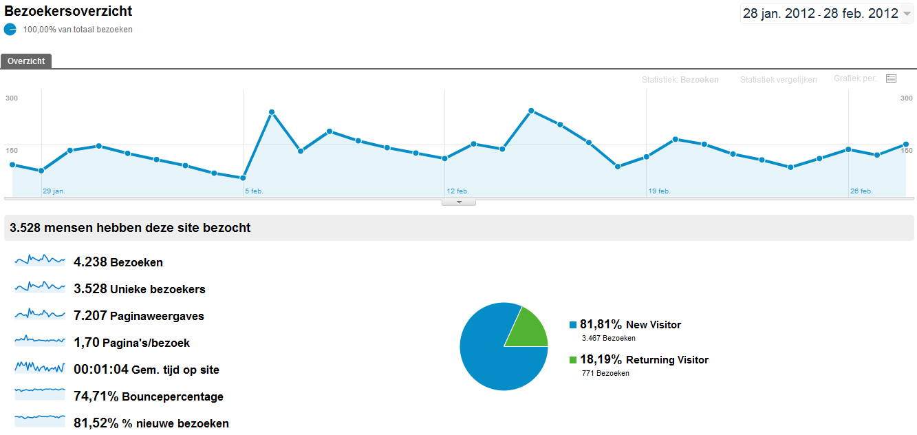 Adverteren op PR4 Techblog-stats-jpg